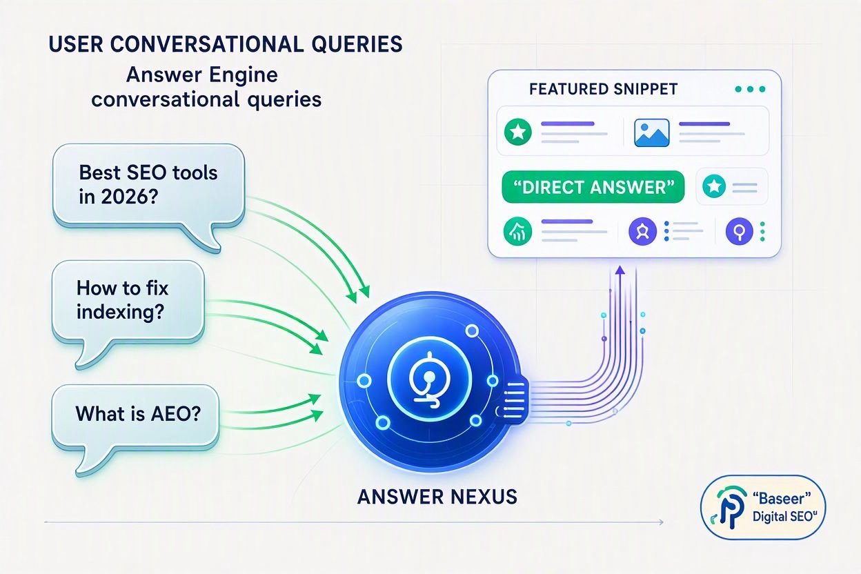 Baseer Digital SEO - Illustration showing Answer Engine Optimization (AEO) and ranking strategies for conversational search queries.