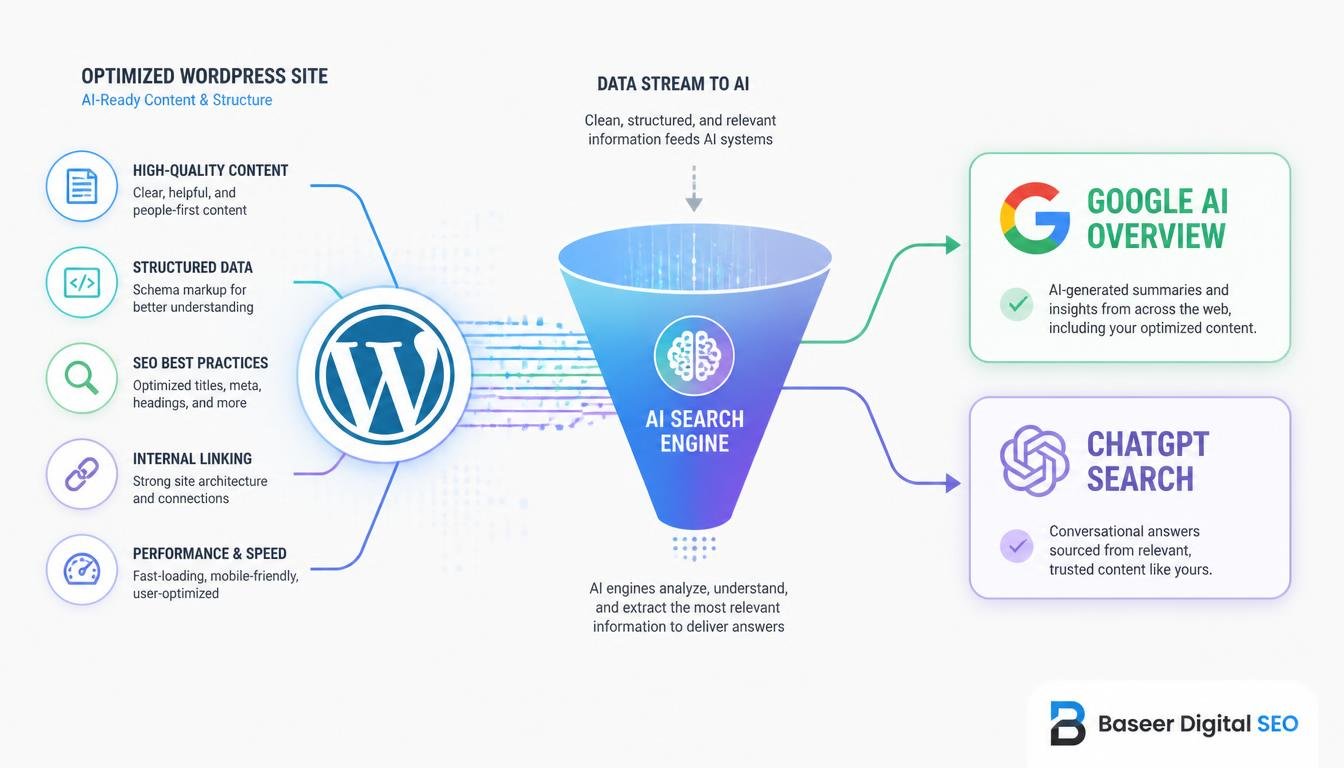 Baseer Digital SEO - Optimizing WordPress websites for Google AI Overviews and ChatGPT search rankings.