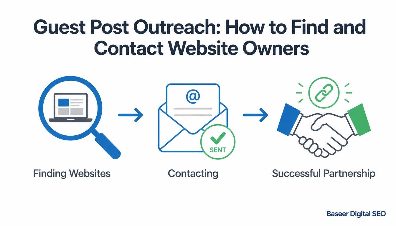 Infographic illustrating the guest post outreach process from finding to contacting website owners, branded by Baseer Digital SEO